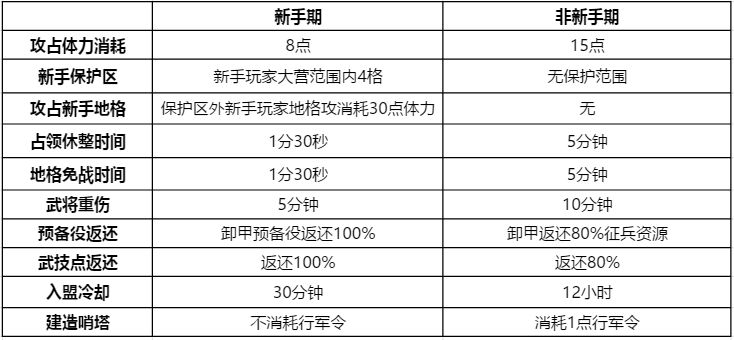 鸿图之下新手期有什么优势 新手期优势作用大全