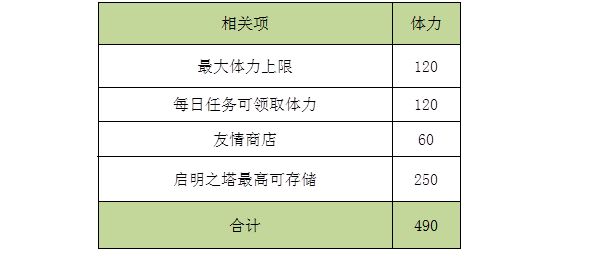 解神者主角等级怎么提升 主角等级快速提升攻略