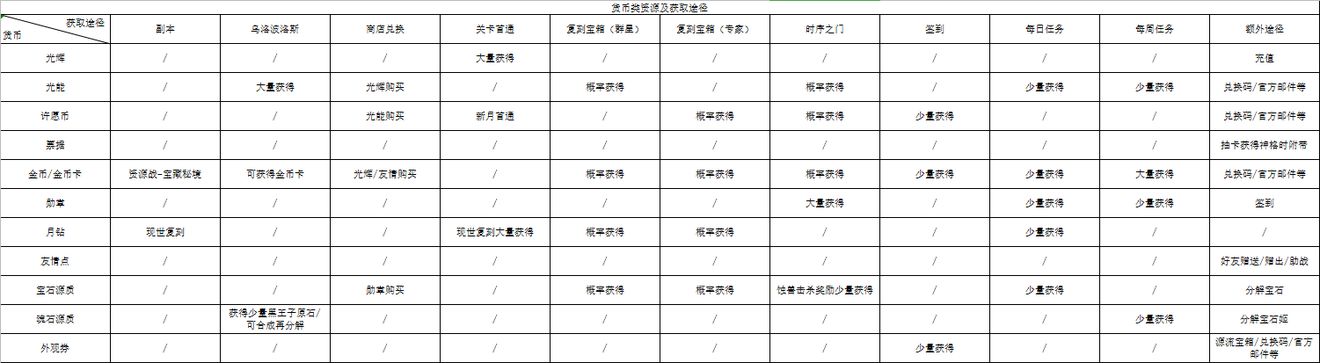 解神者資源怎么獲得 光輝、光能及許愿幣等所有資源獲取攻略