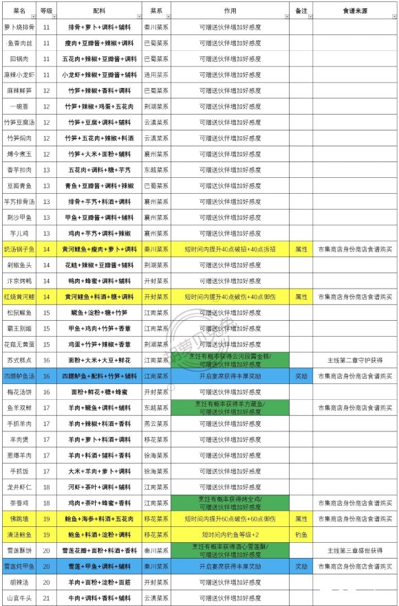 天涯明月刀手游食譜大全 食物作用及來源分享