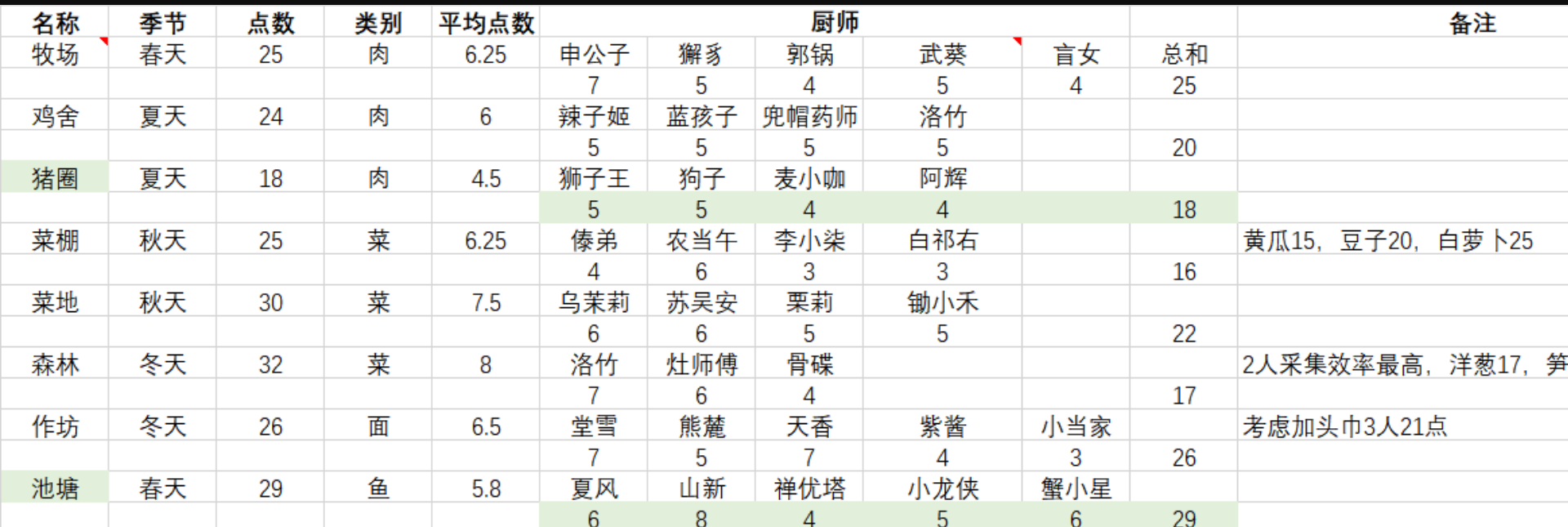 爆炒江湖食物采集攻略 食物采集思路及途徑分享