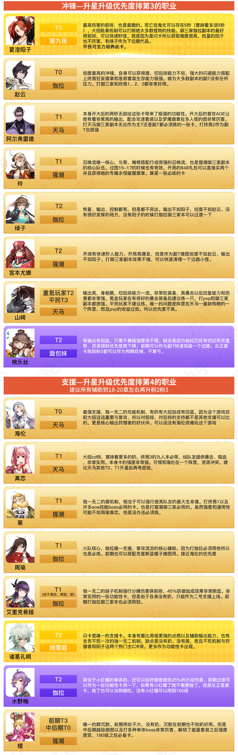 高能手办团11月角色排行榜 11月最新角色强度排行介绍