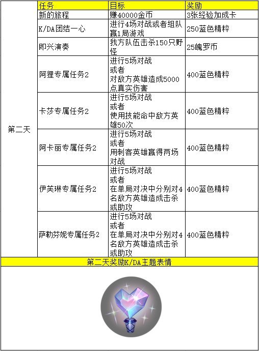 英雄联盟手游KDA任务第二天是什么 LOL手游KDA女团任务中文翻译攻略