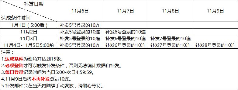 解神者献祭策划送50抽活动时间延长 献祭策划活动常驻公告