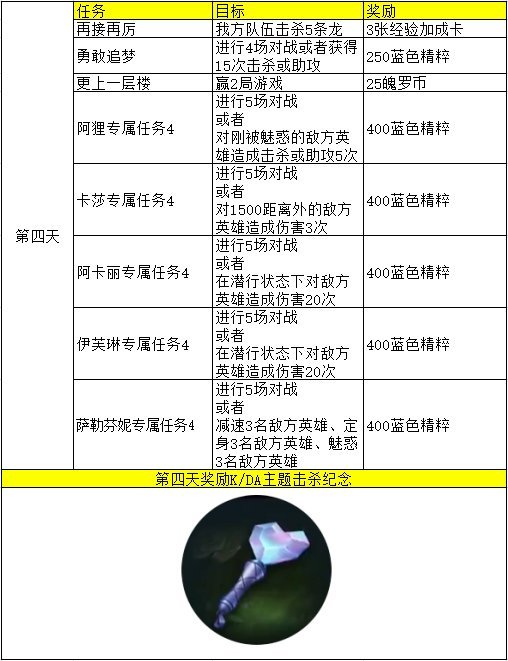 英雄联盟手游KDA任务第四天是什么 KDA任务第四天中文翻译一览