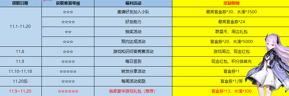 黑潮之上公测福利大全 公测福利领取方法详解