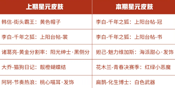 王者荣耀11月10日商城更新内容介绍 星元皮肤更新内容一览