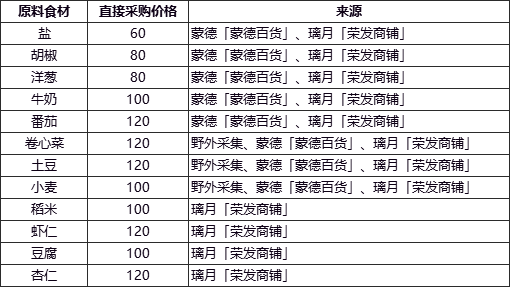 原神食材去哪裏買 【食材購買位置及價格大全】