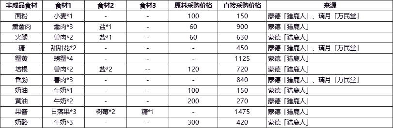 原神食材去哪裏買 【食材購買位置及價格大全】