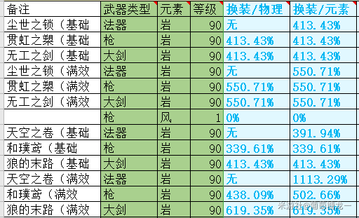 原神1.1版本新五星武器怎么样 1.1版本五星武器强度评测原神1.1版本新五星武器怎么样 1.1版本五星武器强度评测