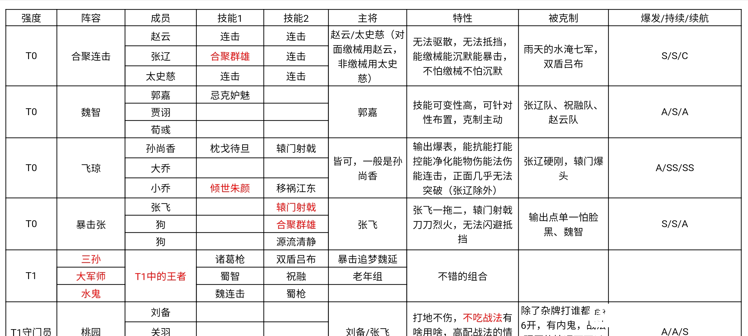鸿图之下新版本最强阵容排名 十大平民阵容推荐