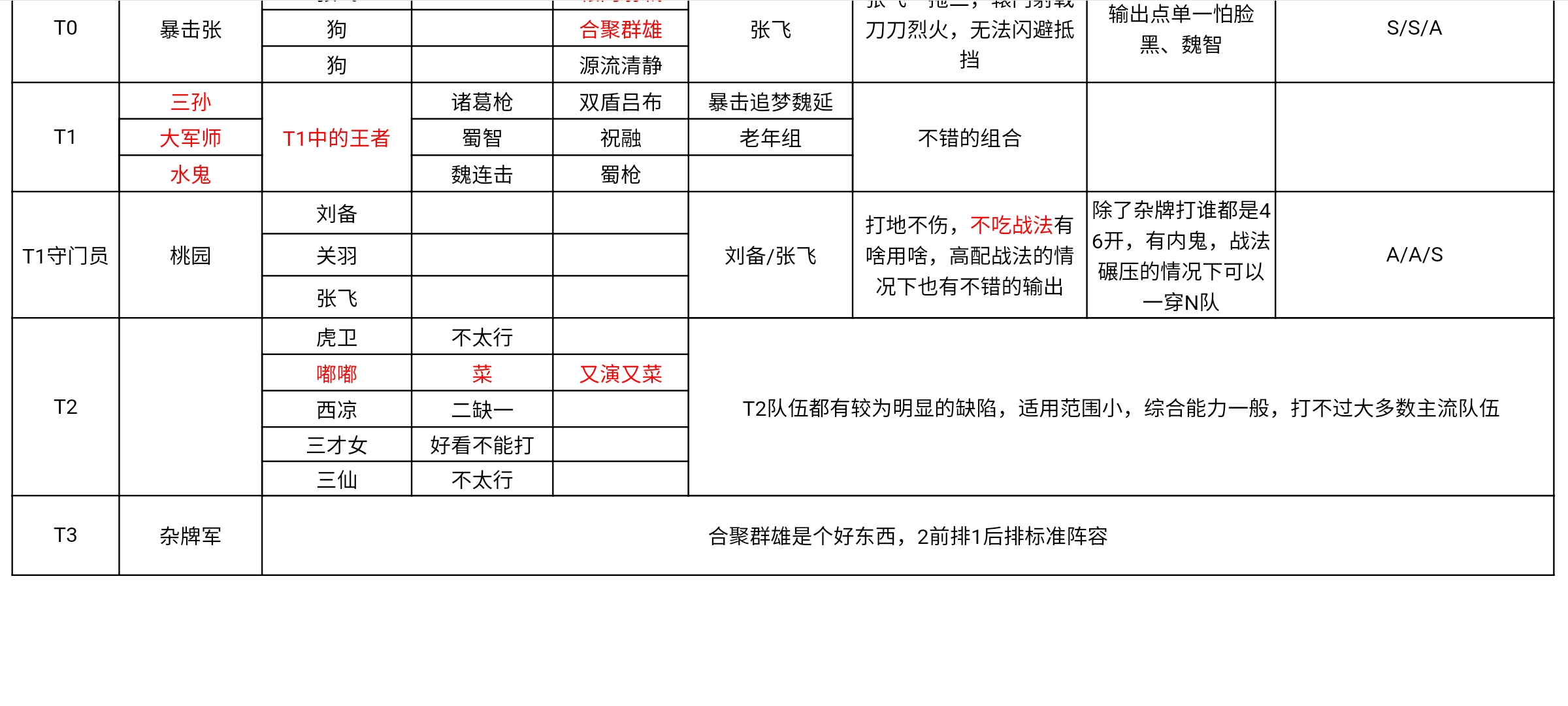 鸿图之下新版本最强阵容排名 十大平民阵容推荐