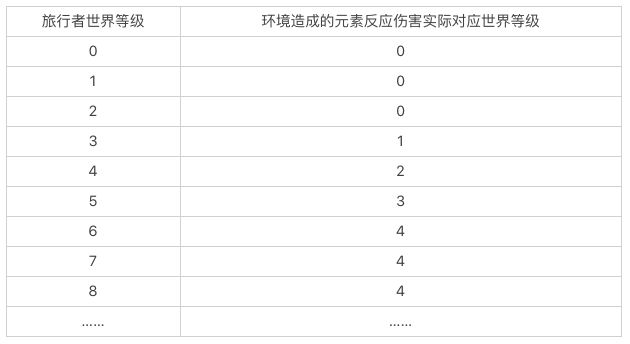 原神環(huán)境元素反應(yīng)調(diào)整了什么 環(huán)境元素反應(yīng)傷害過高調(diào)整詳情