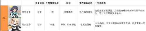 映月城与电子姬角色强度排行榜 角色强度图文一览