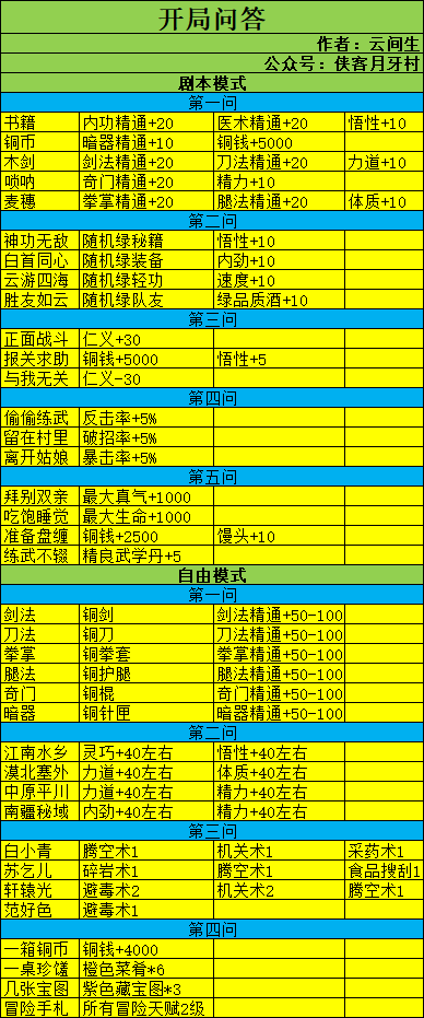我的侠客开局天赋如何选择 我的侠客天赋选择攻略