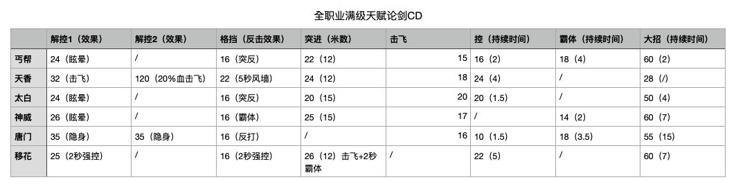 天涯明月刀手游全门派技能CD是多少 全职业关键技能CD一览