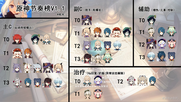 原神1.1版本角色强度排行榜