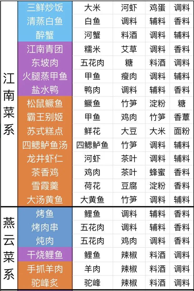 天涯明月刀手游最全食谱配方合集