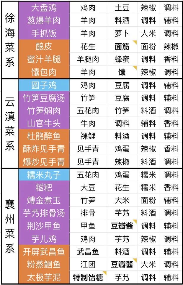 天涯明月刀手游最全食谱配方合集