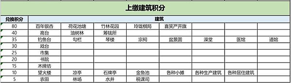 江南百景图鱼摊怎么兑换 鱼摊兑换方法分享