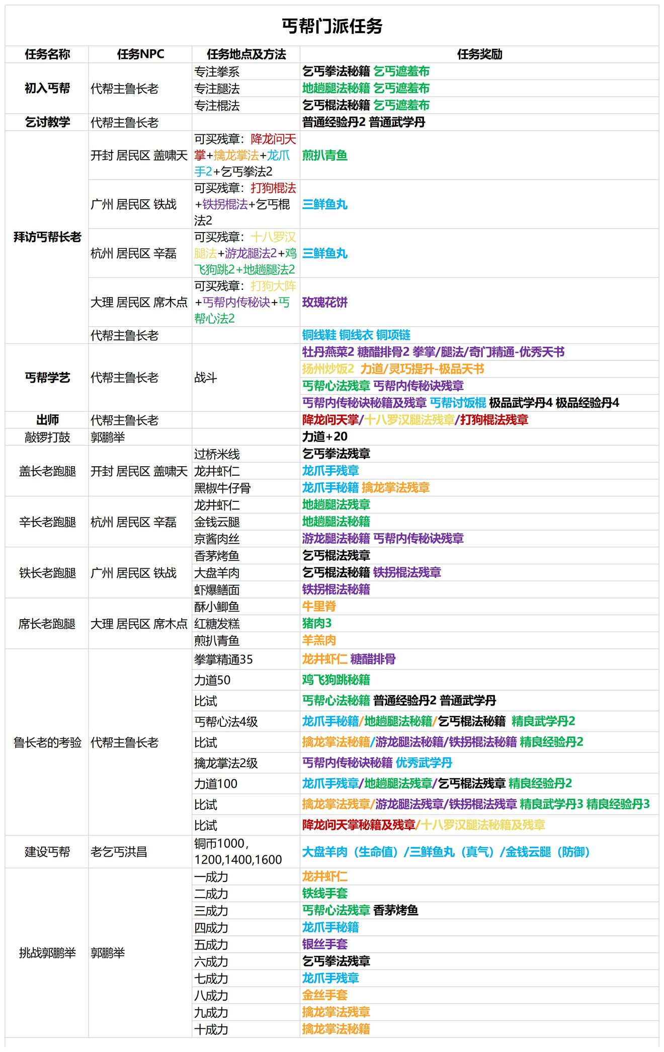 我的侠客丐帮支线任务大全 丐帮最新支线任务汇总
