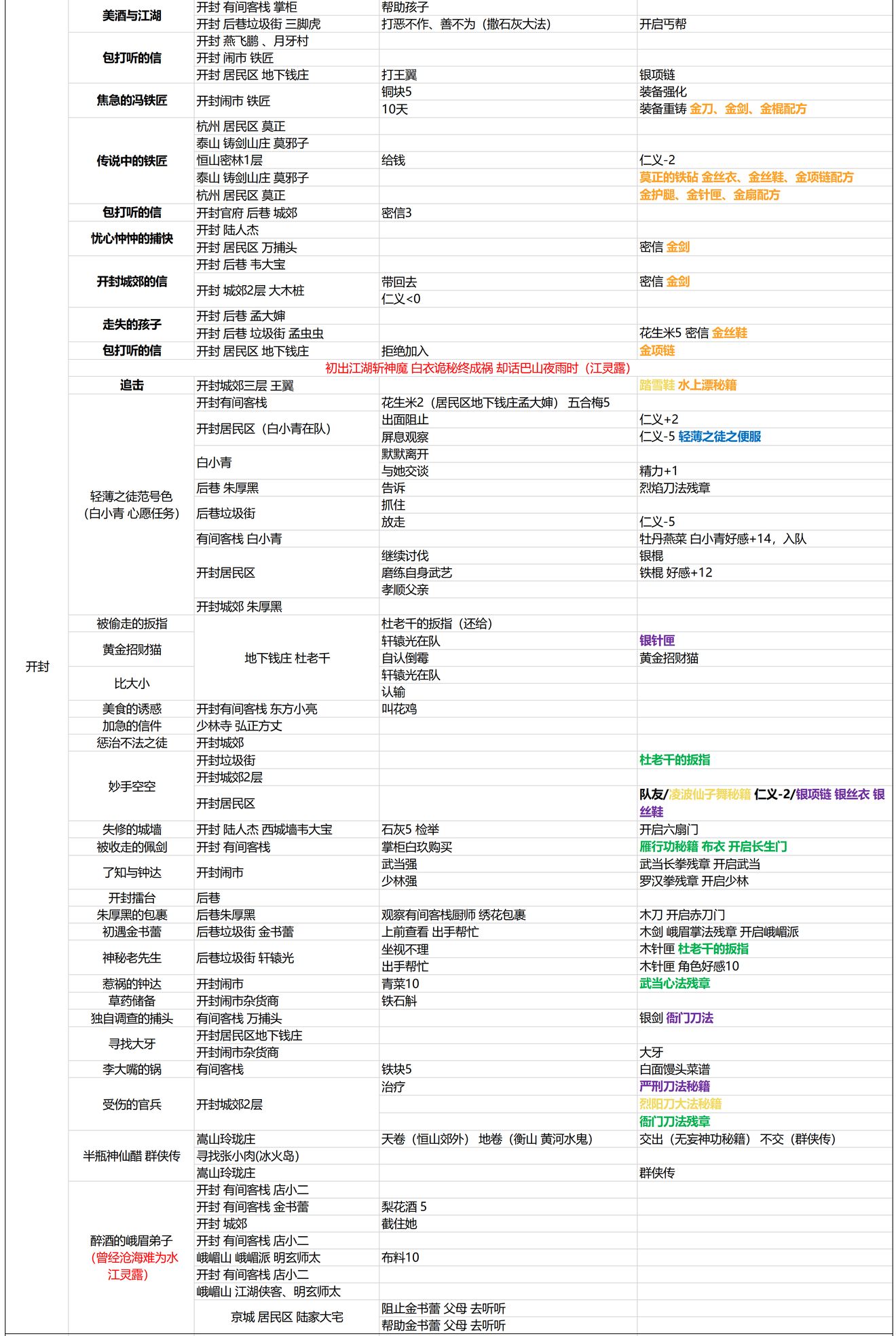 我的侠客开封支线任务大全 开封最新支线任务汇总