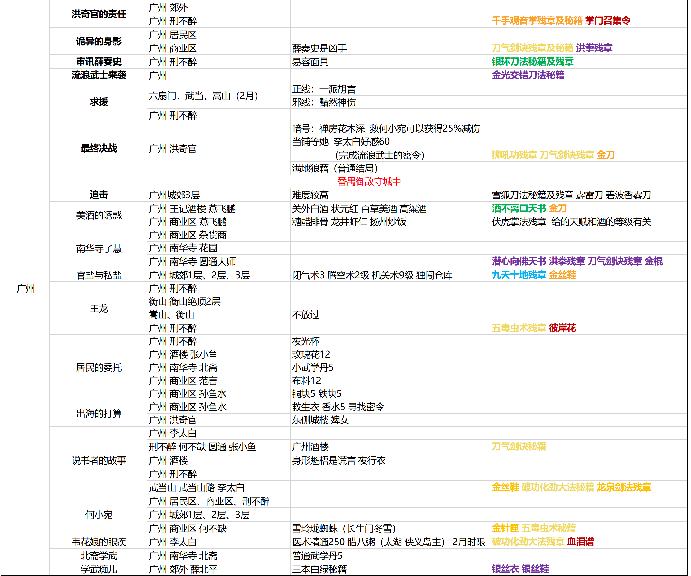 我的侠客广州最新支线任务汇总 广州支线任务大全