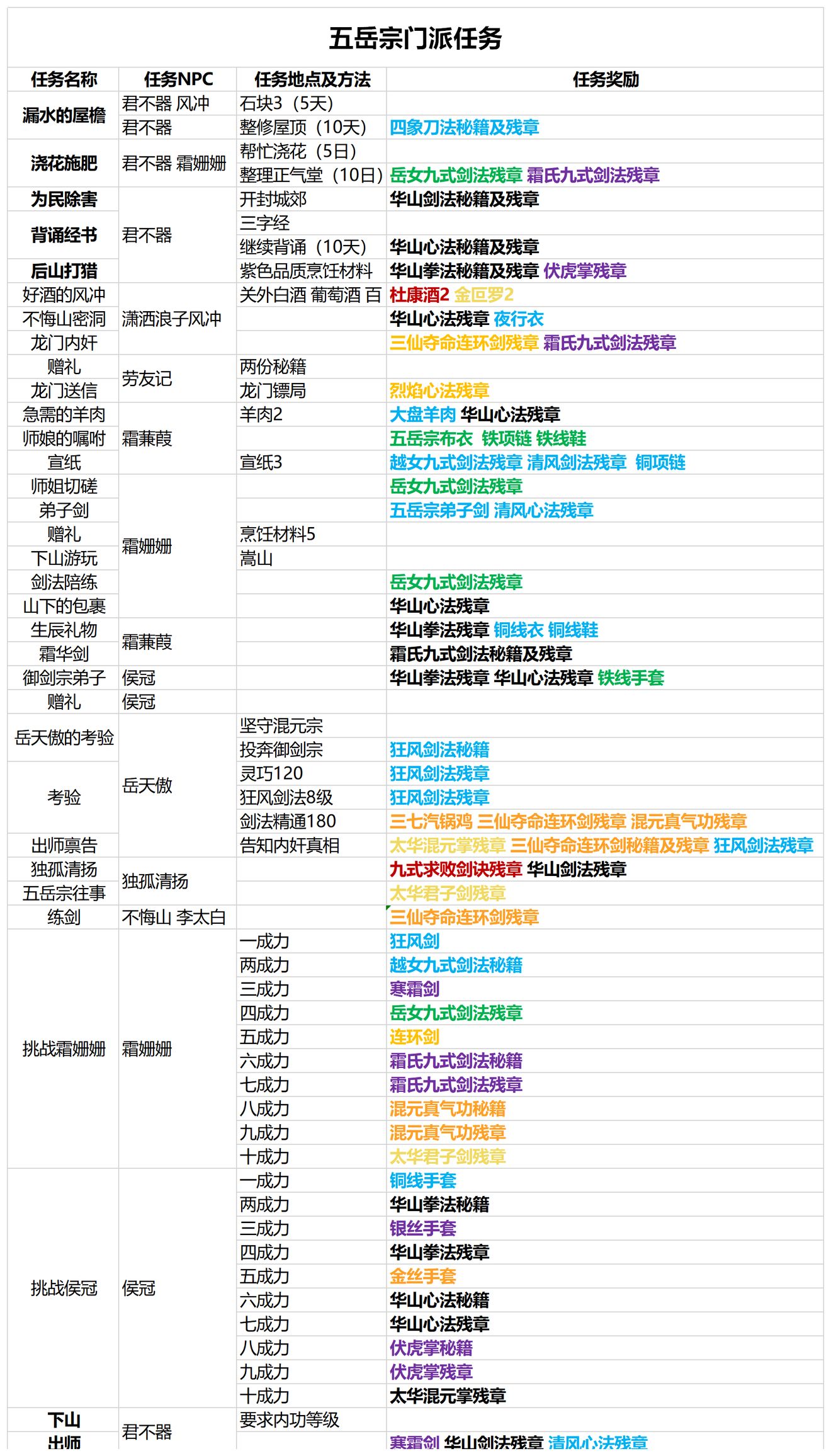 我的侠客五岳宗支线任务大全 五岳宗最新支线攻略