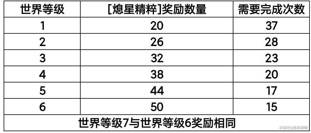 原神命定之星任务攻略 天降之星获取方法详解
