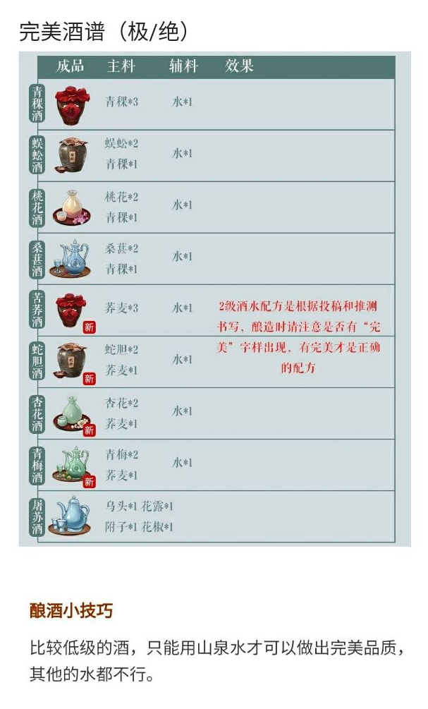 江湖悠悠完美酒谱配方大全 完美酒类配方一览