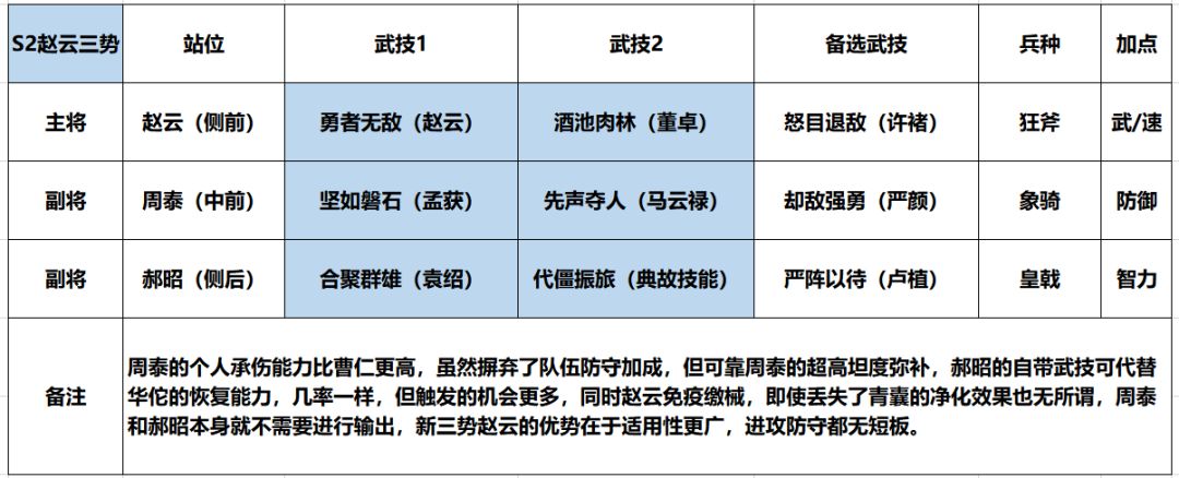 鴻圖之下S2賽季新趙云三勢隊配置攻略