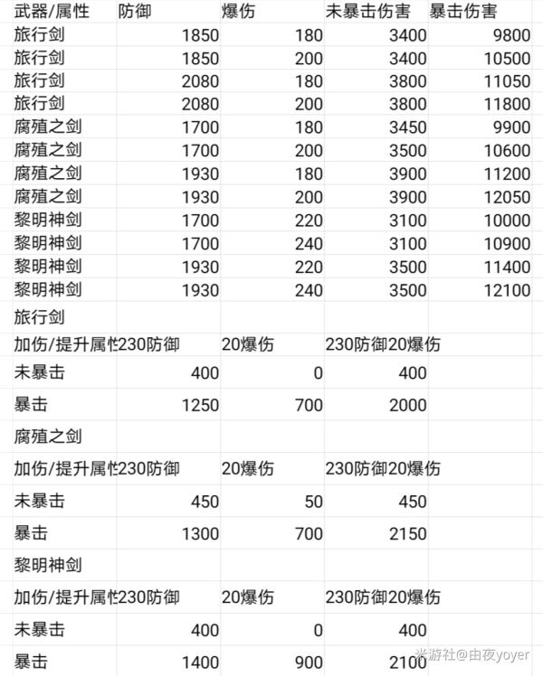 原神阿贝多圣遗物词条选什么 阿贝多最佳圣遗物词条选择攻略
