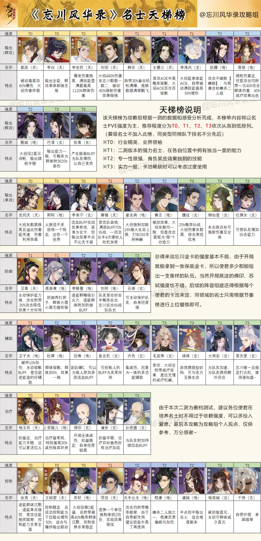 忘川风华录最新角色名士强度天梯榜