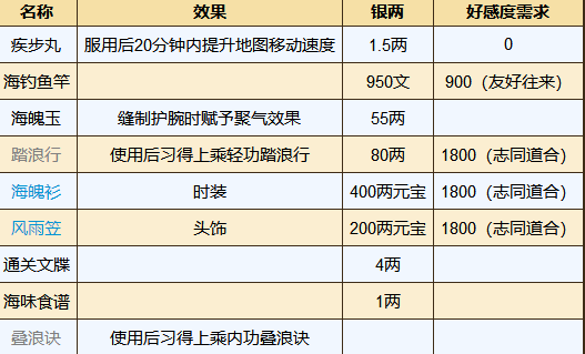 烟雨江湖巨鲸帮小势力解锁条件和任务攻略