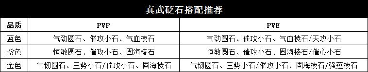 天涯明月刀手游真武砭石分析推荐