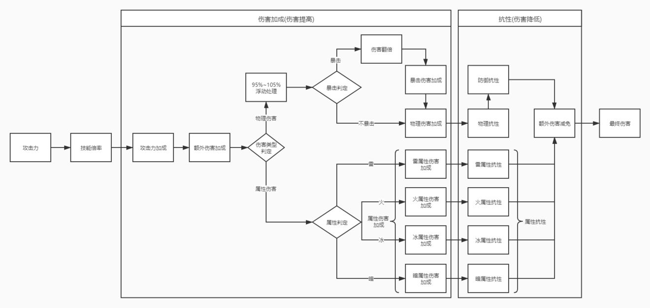 战双帕弥什损害原理汇总图分享