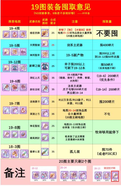 公主连结19图N3装备囤取规划建议