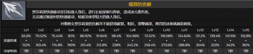 原神羅莎莉亞技能全面分析介紹