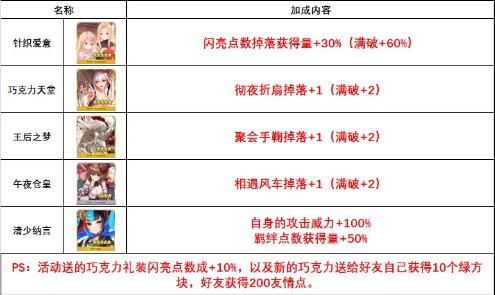 FGO2021情人節(jié)活動(dòng)詳細(xì)攻略