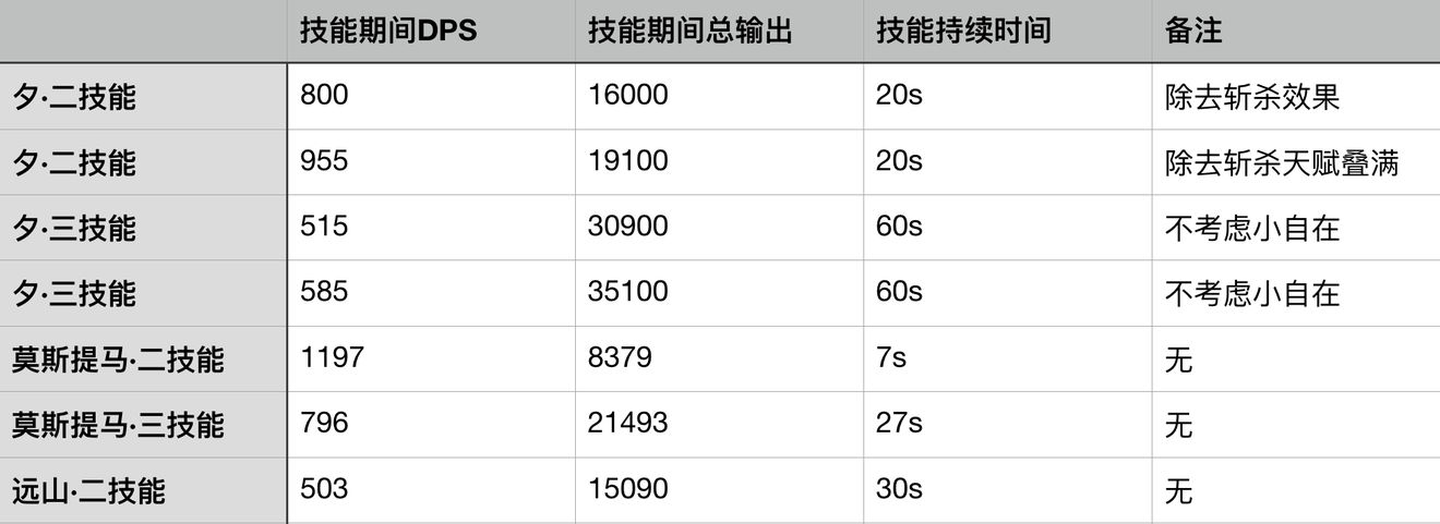 明日方舟夕技能解析及強(qiáng)度測(cè)評(píng)