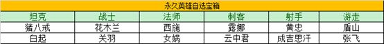 王者荣耀瑞象送福年货大作战攻略 永久英雄皮肤礼盒一览