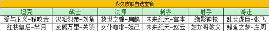 王者荣耀瑞象送福年货大作战攻略 永久英雄皮肤礼盒一览