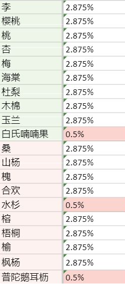 老農(nóng)種樹慕容富抽獎概率是多少