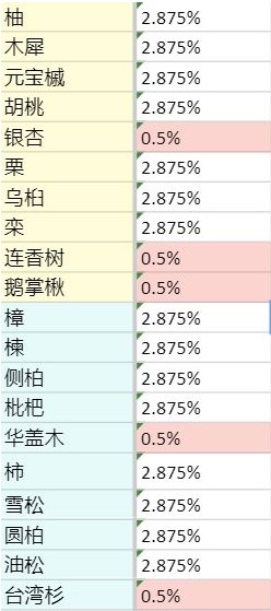 老農種樹獎券使用方法和抽獎概率介紹