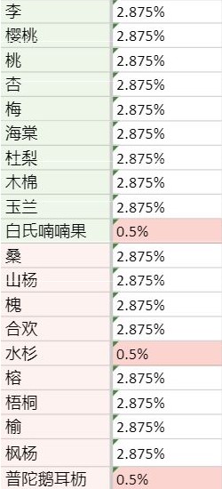 老農種樹獎券使用方法和抽獎概率介紹