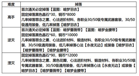 影之刃3黑暗虛空副本攻略 黑暗虛空春節副本打法詳解