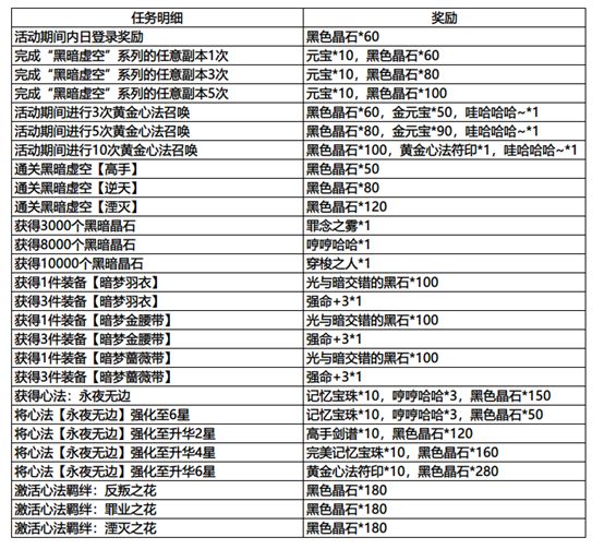 影之刃3黑暗虛空副本攻略 黑暗虛空春節副本打法詳解