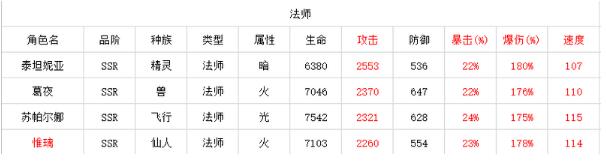 四葉草劇場惟璃強度及技能詳細(xì)分析
