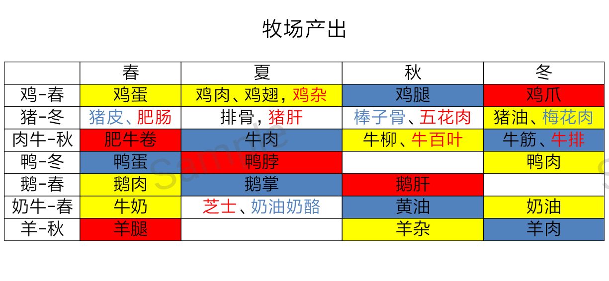 鳴沙客棧牧場副產物最優季節是什么 各季節牧場產出表一覽