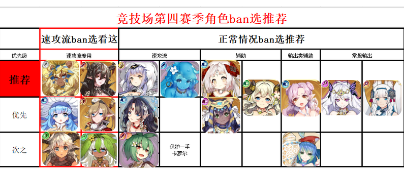 四葉草劇場(chǎng)競(jìng)技場(chǎng)第四賽季角色ban選推薦